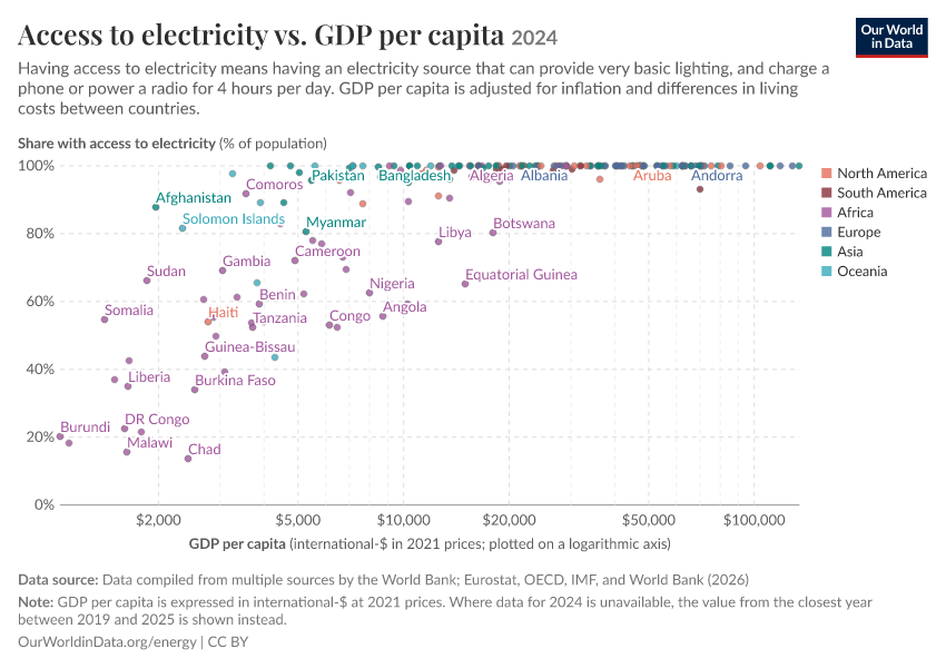 A thumbnail of the "Access to electricity vs. GDP per capita" chart