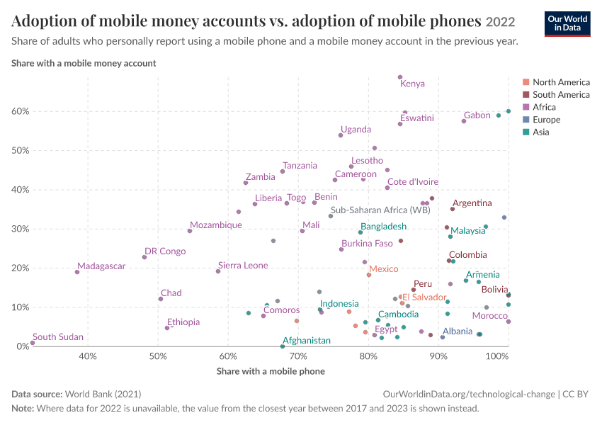 Adoption of mobile money accounts vs. adoption of mobile phones