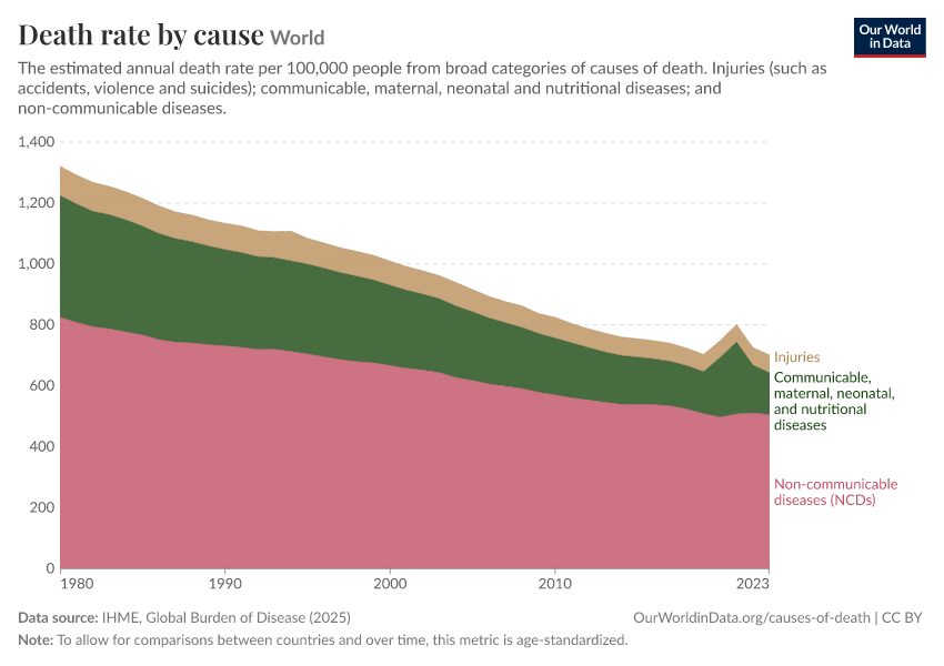 A thumbnail of the "Death rate by cause" chart