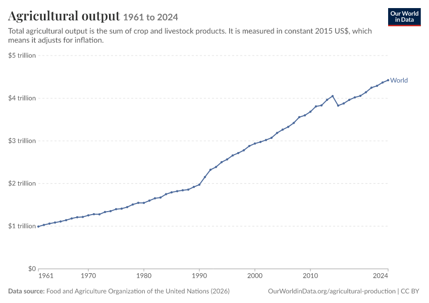 A thumbnail of the "Agricultural output" chart