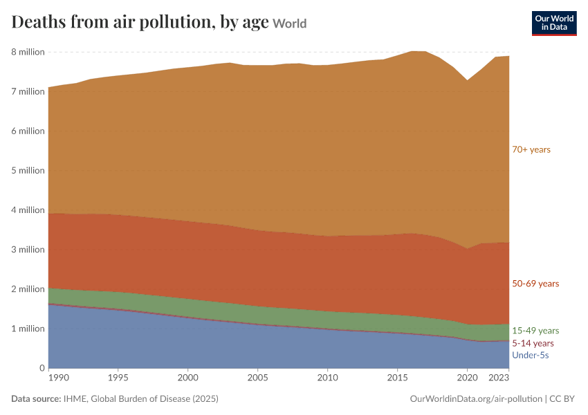 Deaths from air pollution, by age