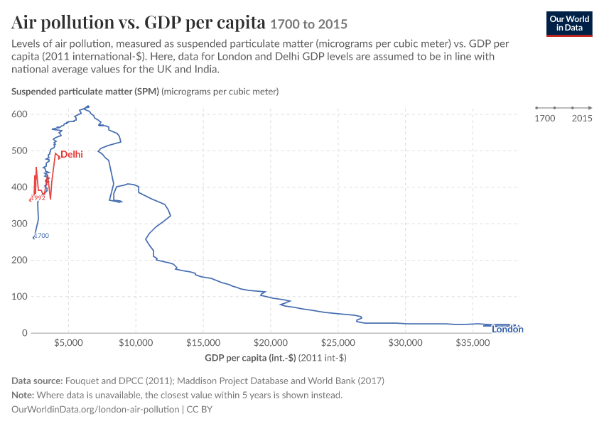 A thumbnail of the "Air pollution vs. GDP per capita" chart