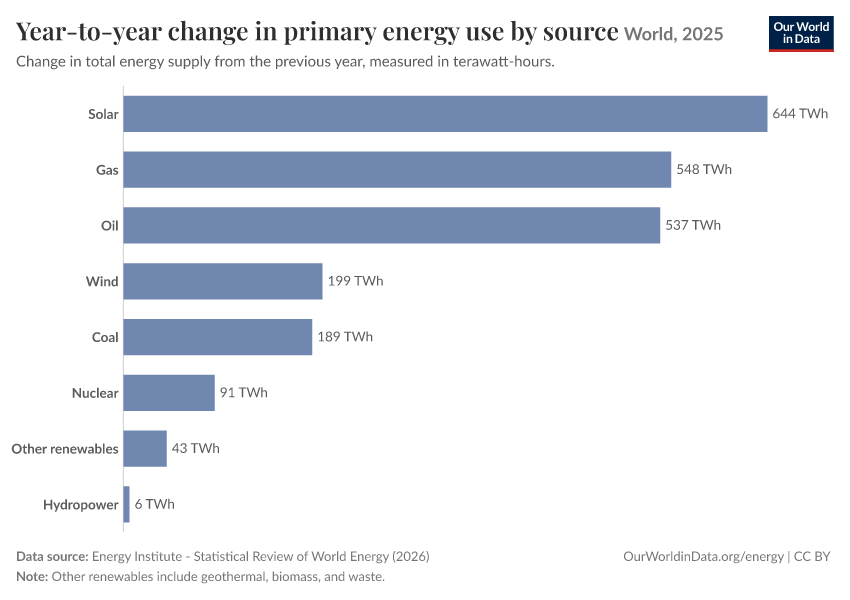 A thumbnail of the "Year-to-year change in primary energy use by source" chart