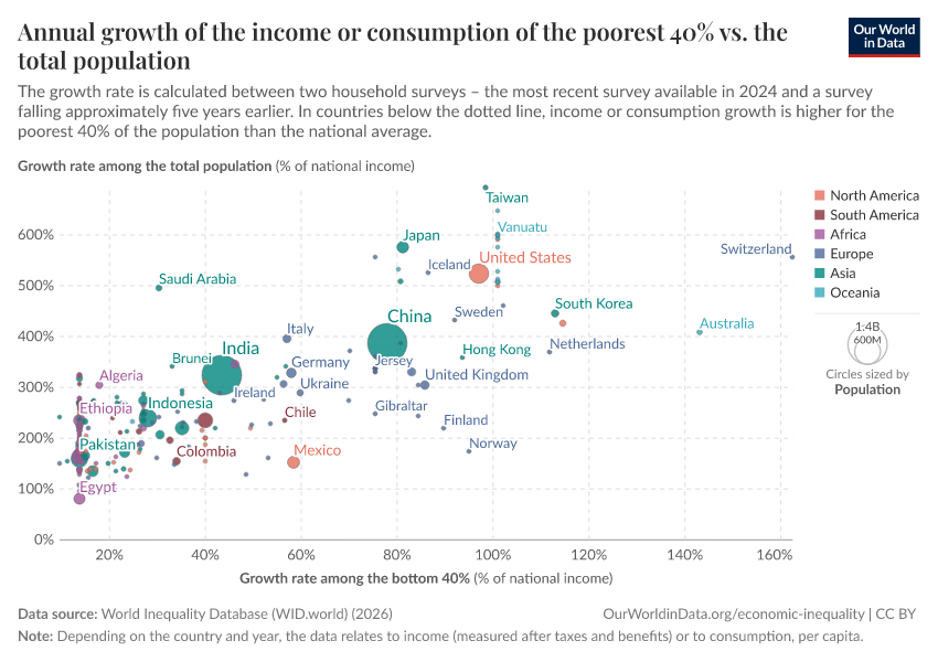 A thumbnail of the "Annual growth of the income or consumption of the poorest 40% vs. the total population" chart