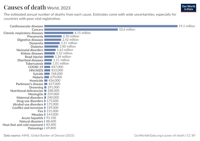 A thumbnail of the "Causes of death" chart