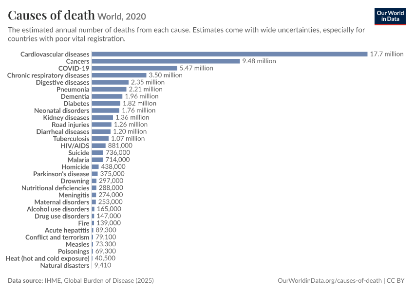 Causes of death