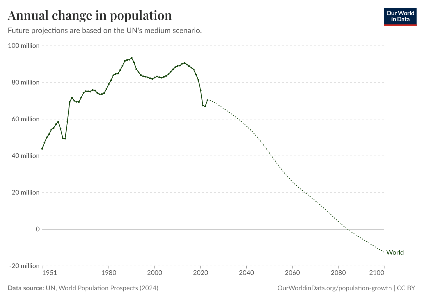 Annual change in population