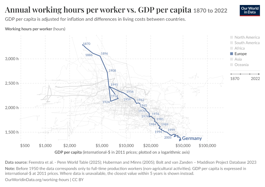 A thumbnail of the "Annual working hours per worker vs. GDP per capita" chart