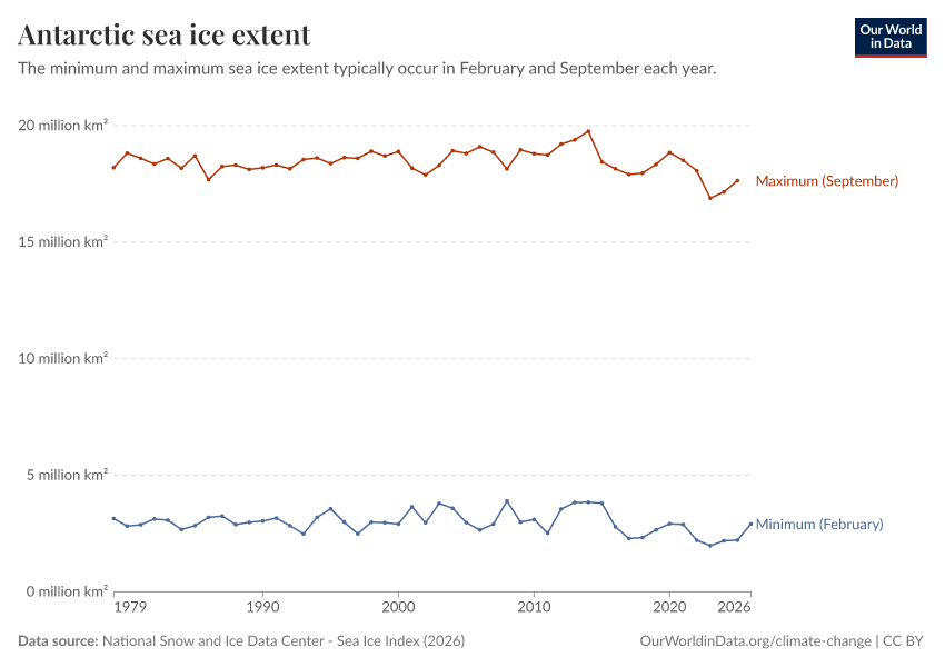 A thumbnail of the "Antarctic sea ice extent" chart