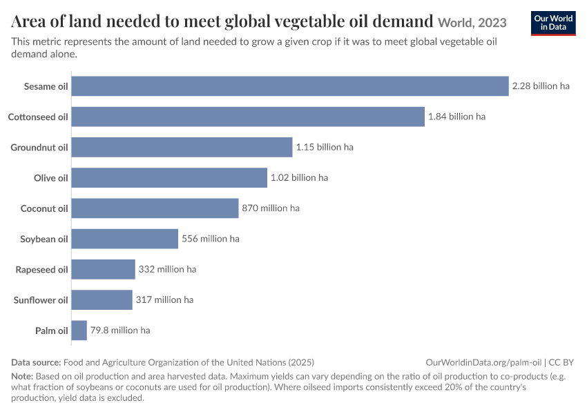 A thumbnail of the "Area of land needed to meet global vegetable oil demand" chart