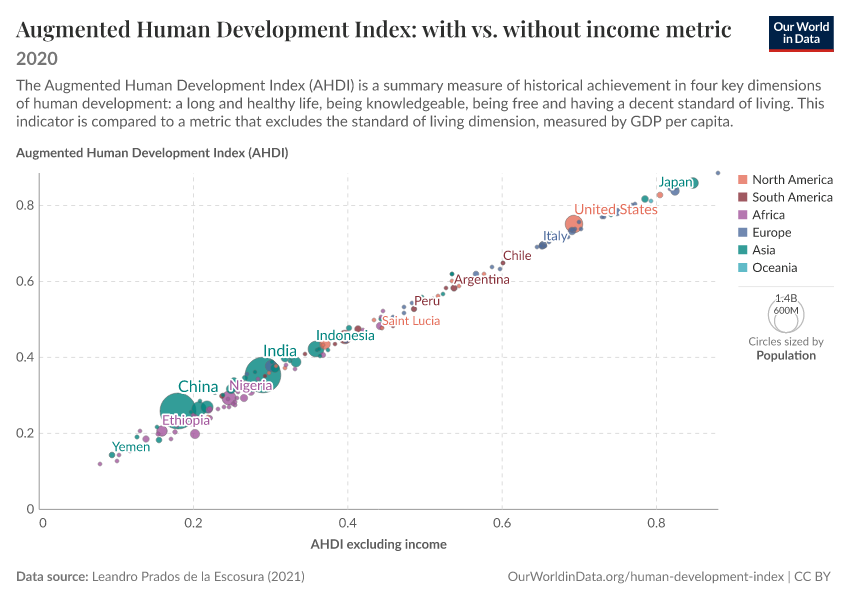 A thumbnail of the "Augmented Human Development Index: with vs. without income metric" chart