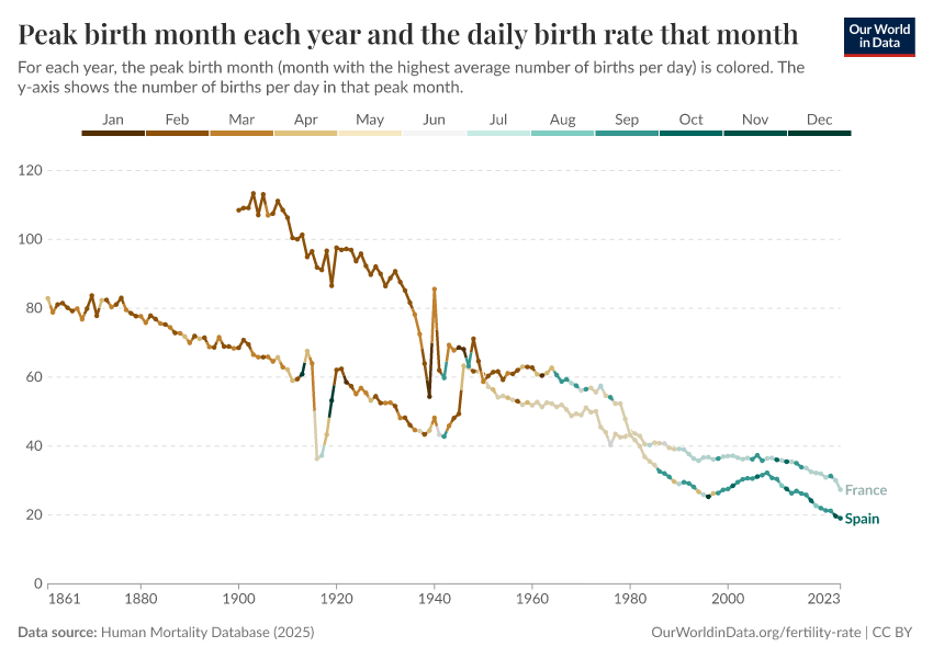 A thumbnail of the "Peak birth month each year and the daily birth rate that month" chart