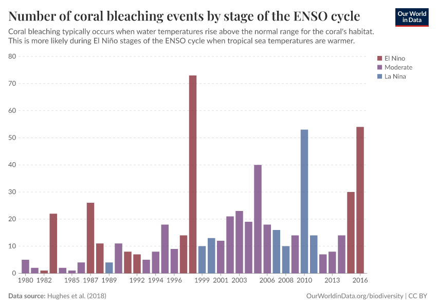 A thumbnail of the "Number of coral bleaching events by stage of the ENSO cycle" chart
