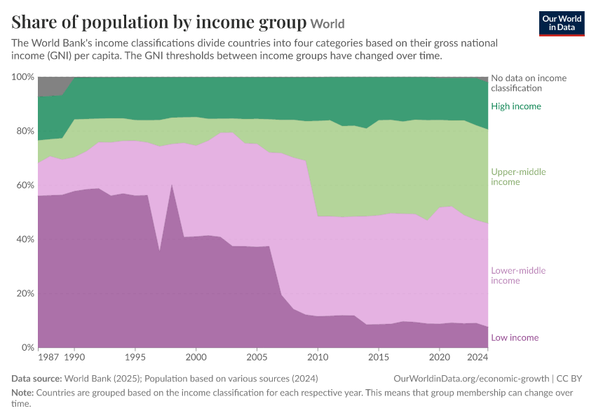 Share of population by income group