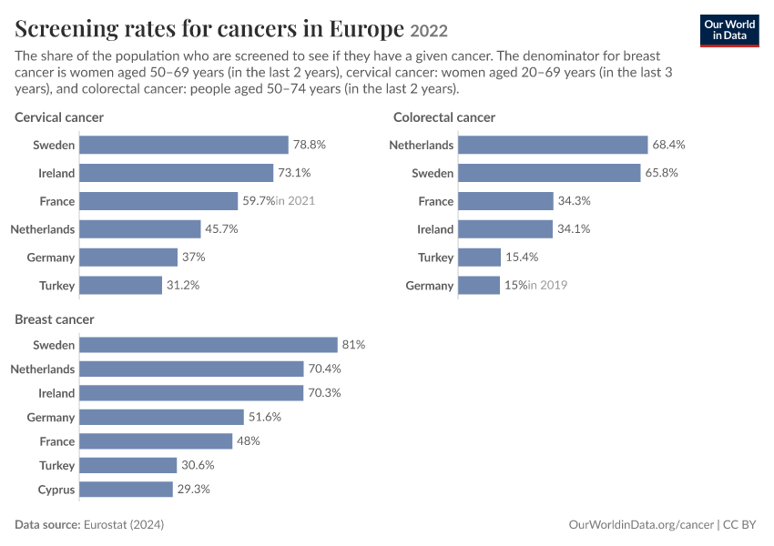 Screening rates for cancers in Europe