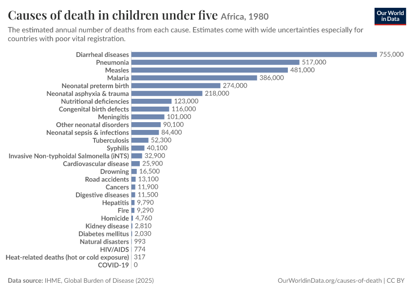 Causes of death in children under five