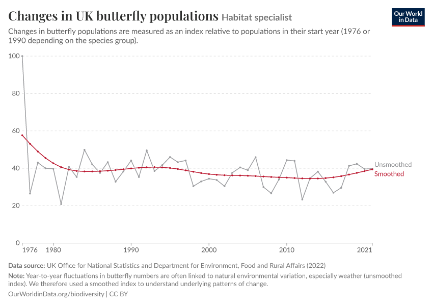 Changes in UK butterfly populations