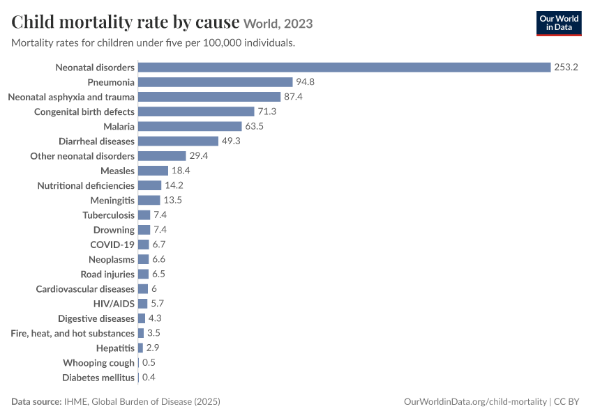 Child mortality rate by cause