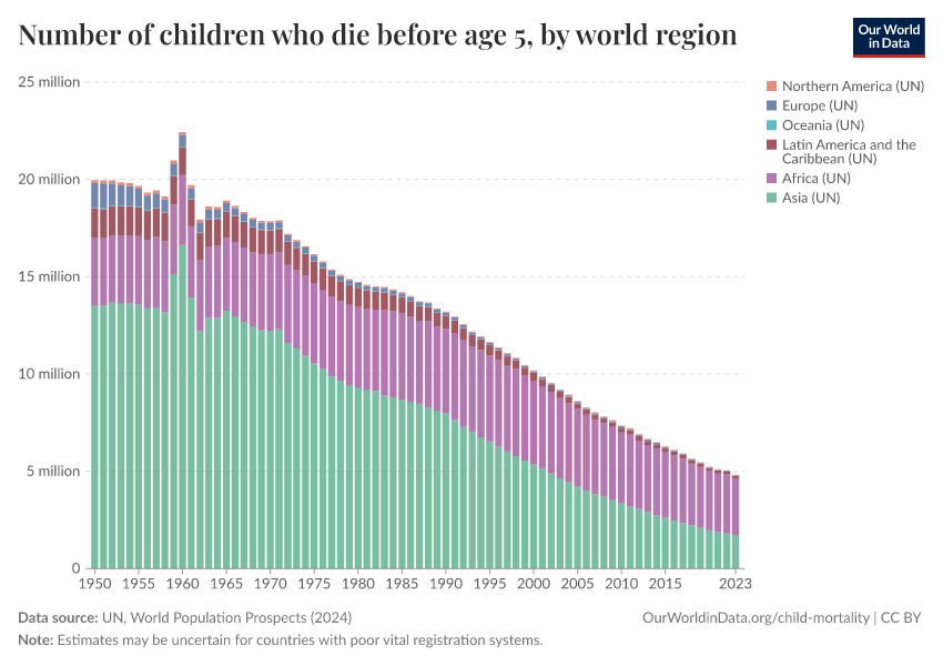 A thumbnail of the "Number of children who die before age 5, by world region" chart