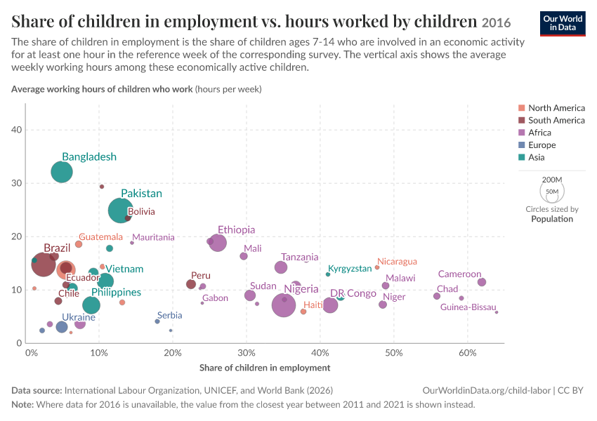 A thumbnail of the "Share of children in employment vs. hours worked by children" chart