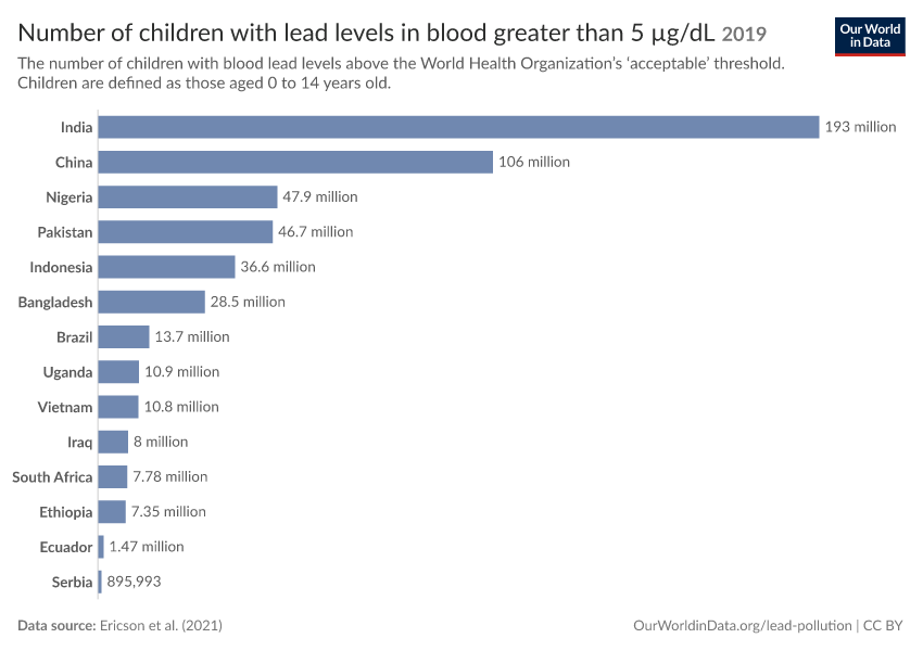 A thumbnail of the "Number of children with lead levels in blood greater than 5 µg/dL" chart