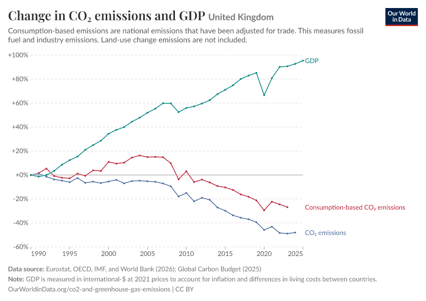 Change in CO₂ emissions and GDP