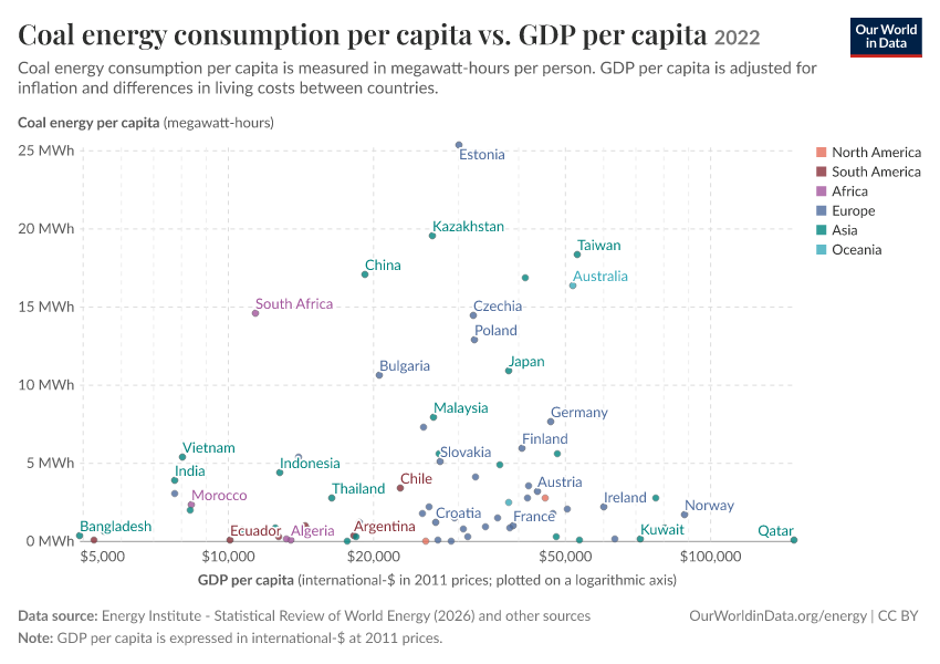 A thumbnail of the "Coal energy consumption per capita vs. GDP per capita" chart