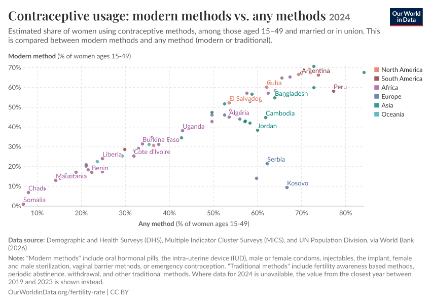 A thumbnail of the "Contraceptive usage: modern methods vs. any methods" chart