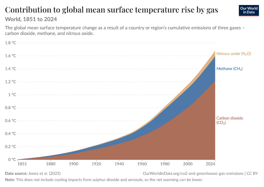 A thumbnail of the "Contribution to global mean surface temperature rise by gas" chart