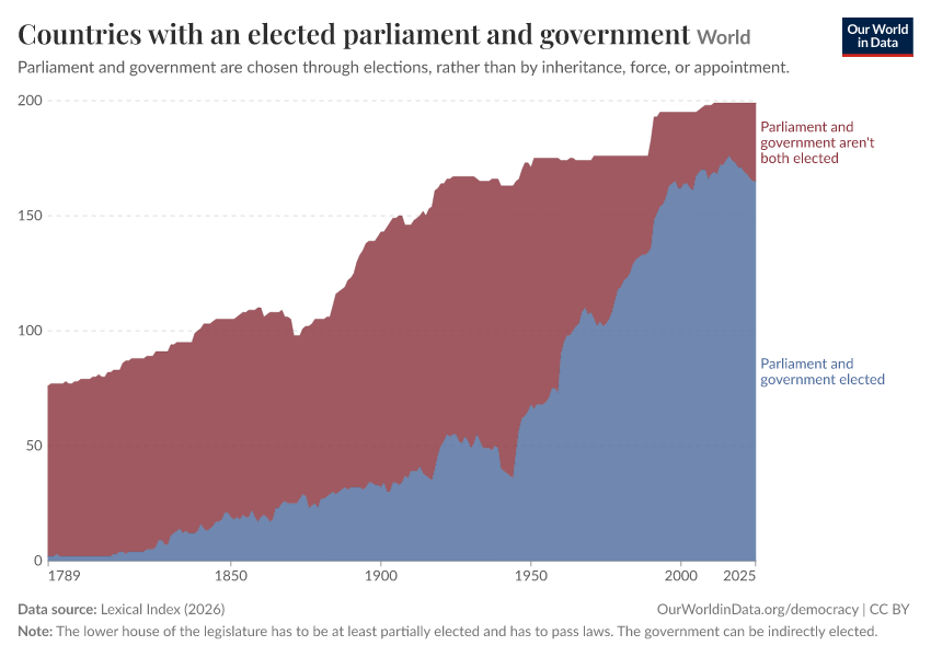 A thumbnail of the "Countries with an elected parliament and government" chart