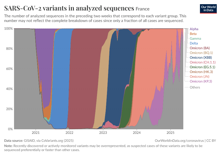 A thumbnail of the "SARS-CoV-2 variants in analyzed sequences" chart