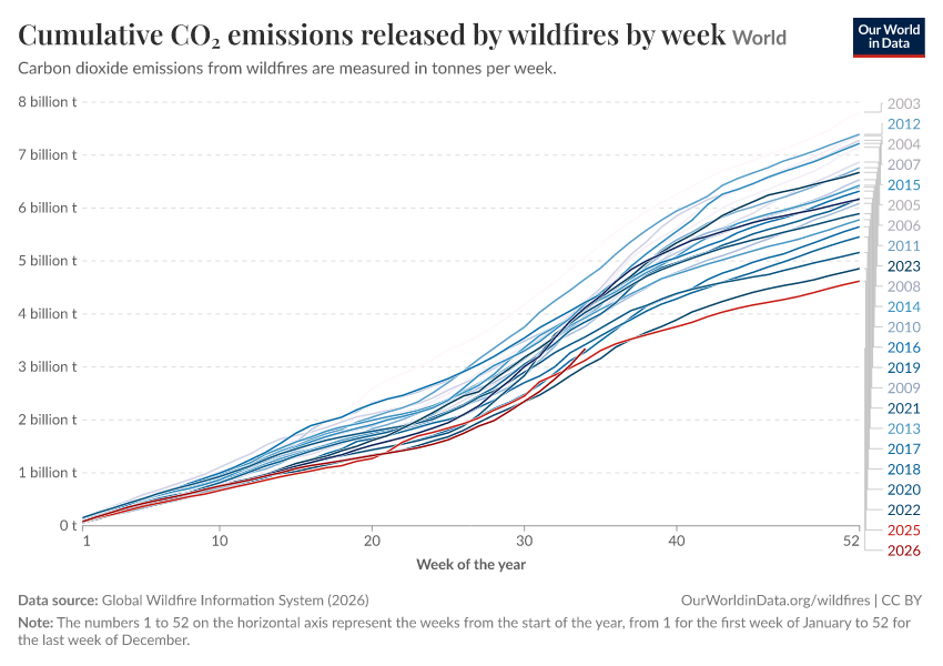A thumbnail of the "Cumulative CO₂ emissions released by wildfires by week" chart