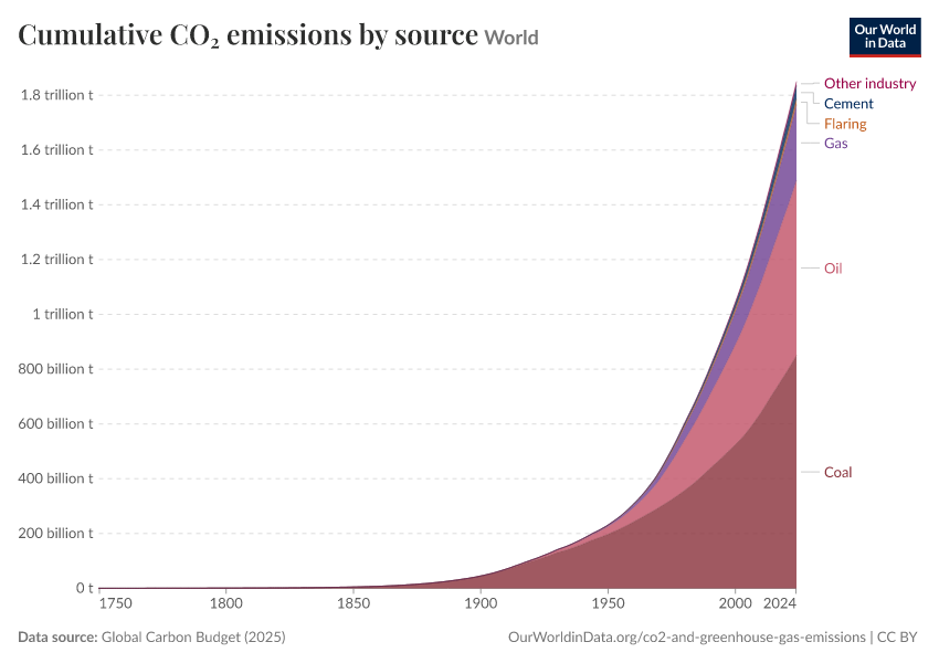 A thumbnail of the "Cumulative CO₂ emissions by source" chart