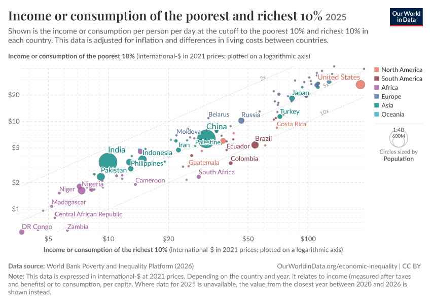 A thumbnail of the "Income or consumption of the poorest and richest 10%" chart