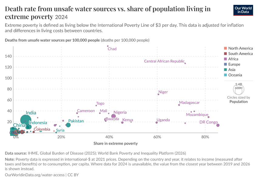 A thumbnail of the "Death rate from unsafe water sources vs. share of population living in extreme poverty" chart