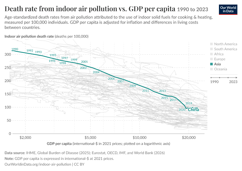 Death rate from indoor air pollution vs. GDP per capita