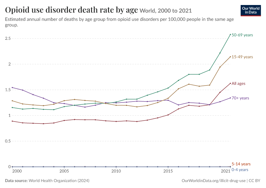 A thumbnail of the "Opioid use disorder death rate by age" chart