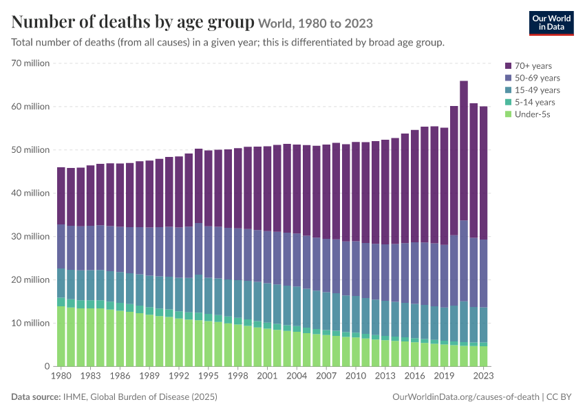 A thumbnail of the "Number of deaths by age group" chart