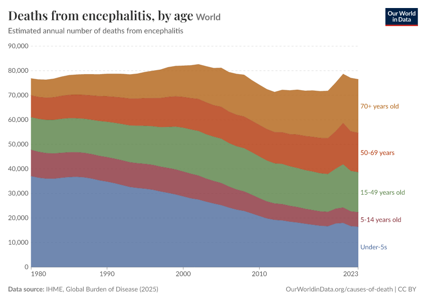 Deaths from encephalitis, by age