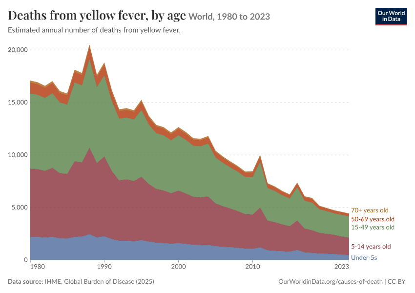 Deaths from yellow fever, by age