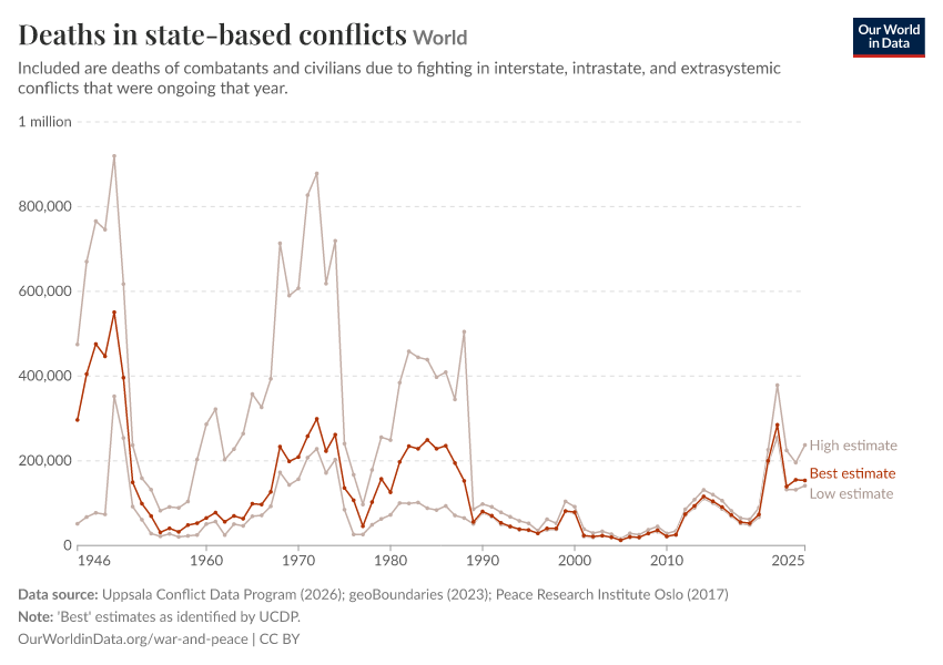 A thumbnail of the "Deaths in state-based conflicts" chart