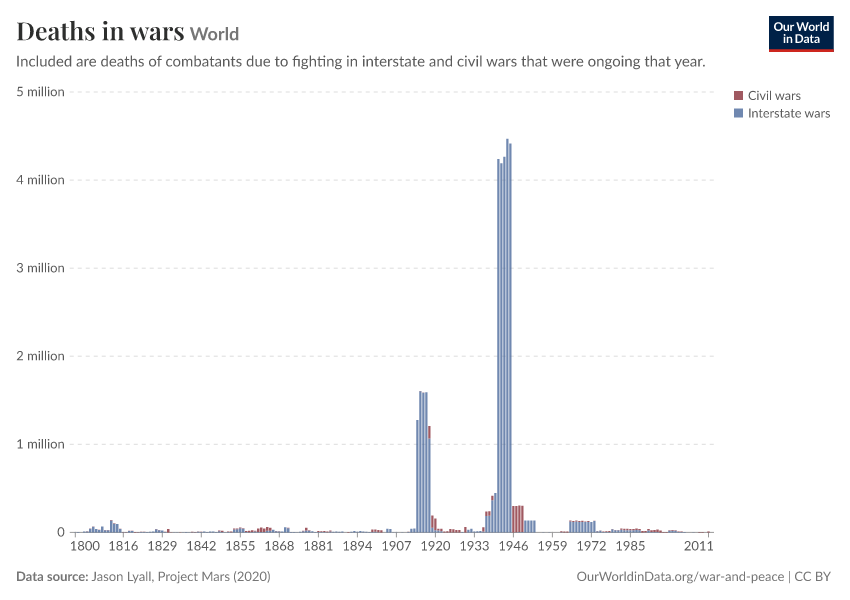 A thumbnail of the "Deaths in wars" chart