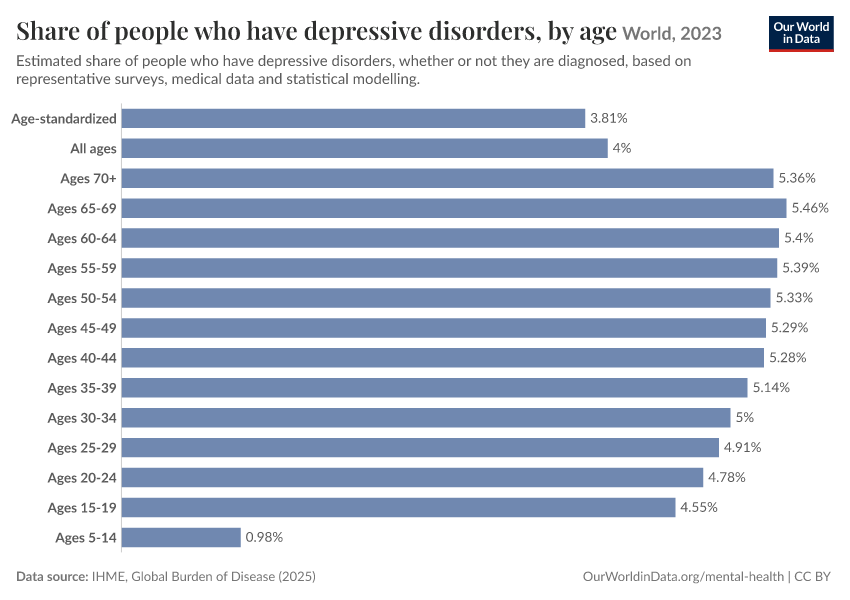 A thumbnail of the "Share of people who have depressive disorders, by age" chart