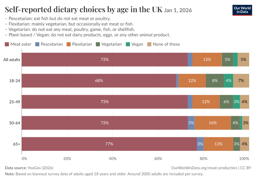 A thumbnail of the "Self-reported dietary choices by age in the UK" chart
