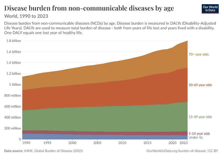 A thumbnail of the "Disease burden from non-communicable diseases by age" chart