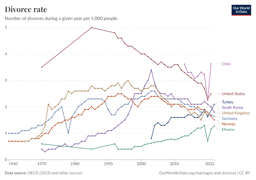 A thumbnail of the "Divorce rate" chart