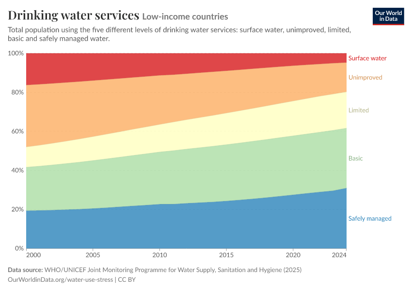 Drinking water services