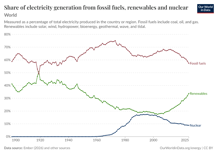 A thumbnail of the "Share of electricity generation from fossil fuels, renewables and nuclear" chart