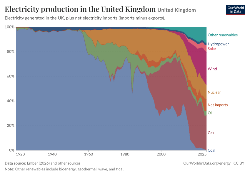 A thumbnail of the "Electricity production in the United Kingdom" chart