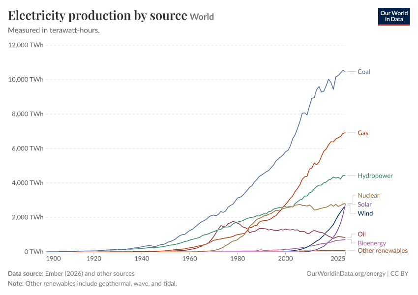 A thumbnail of the "Electricity production by source" chart